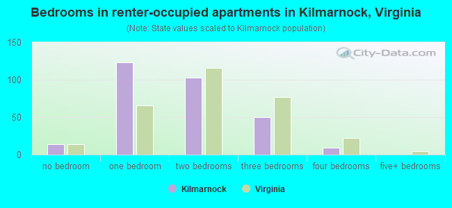 Bedrooms in renter-occupied apartments in Kilmarnock, Virginia