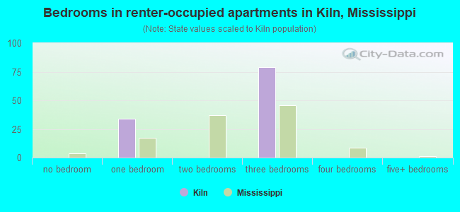Bedrooms in renter-occupied apartments in Kiln, Mississippi