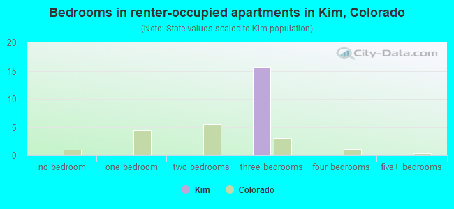Bedrooms in renter-occupied apartments in Kim, Colorado