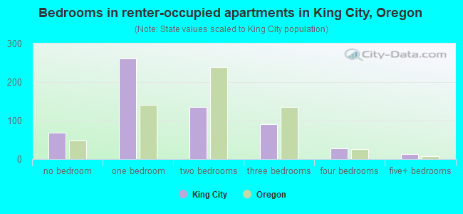 Bedrooms in renter-occupied apartments in King City, Oregon