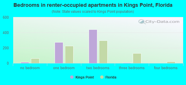 Bedrooms in renter-occupied apartments in Kings Point, Florida