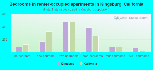 Bedrooms in renter-occupied apartments in Kingsburg, California