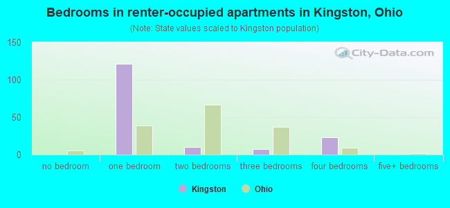 Bedrooms in renter-occupied apartments in Kingston, Ohio