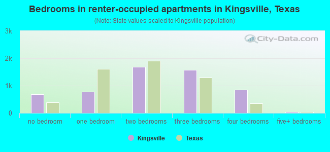 Bedrooms in renter-occupied apartments in Kingsville, Texas