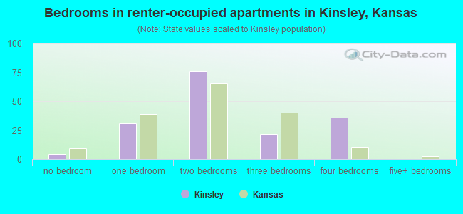 Bedrooms in renter-occupied apartments in Kinsley, Kansas