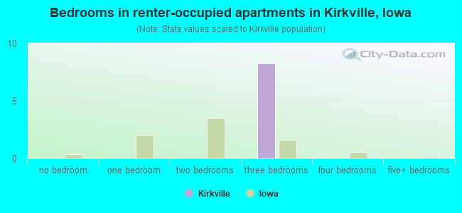 Bedrooms in renter-occupied apartments in Kirkville, Iowa