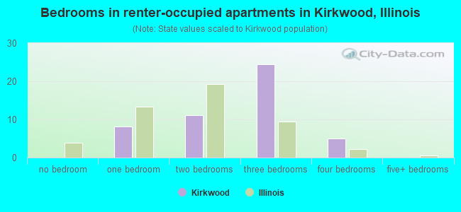 Bedrooms in renter-occupied apartments in Kirkwood, Illinois