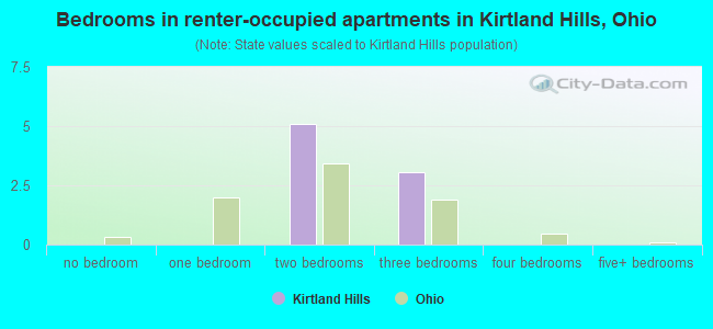 Bedrooms in renter-occupied apartments in Kirtland Hills, Ohio