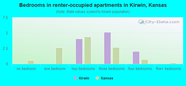 Bedrooms in renter-occupied apartments in Kirwin, Kansas