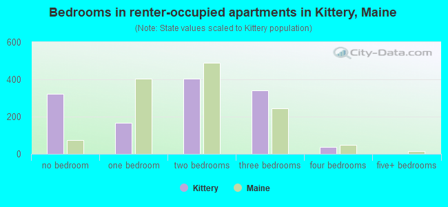 Bedrooms in renter-occupied apartments in Kittery, Maine