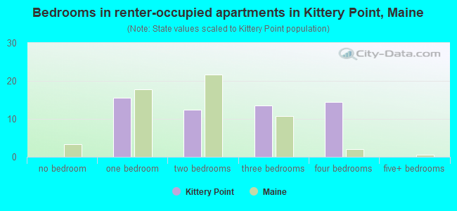 Bedrooms in renter-occupied apartments in Kittery Point, Maine