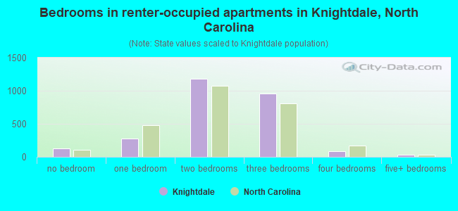 Bedrooms in renter-occupied apartments in Knightdale, North Carolina