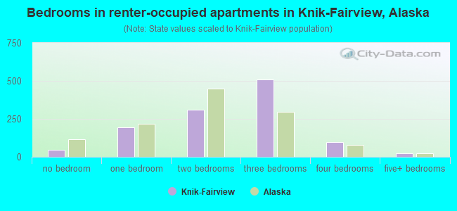 Bedrooms in renter-occupied apartments in Knik-Fairview, Alaska