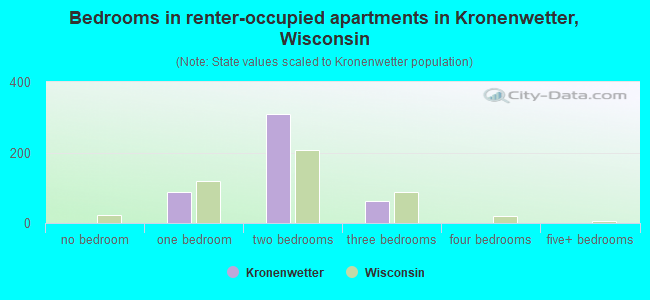 Bedrooms in renter-occupied apartments in Kronenwetter, Wisconsin