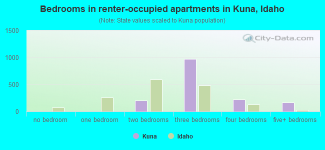 Bedrooms in renter-occupied apartments in Kuna, Idaho