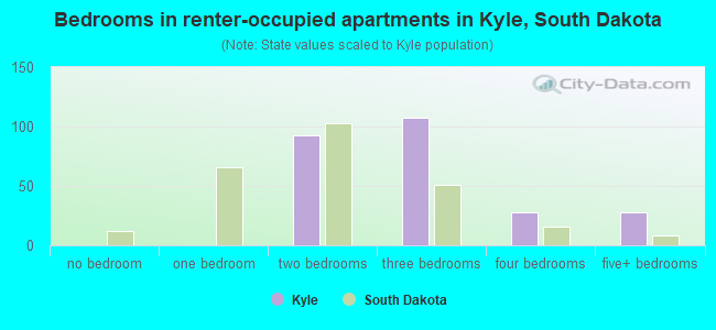 Bedrooms in renter-occupied apartments in Kyle, South Dakota