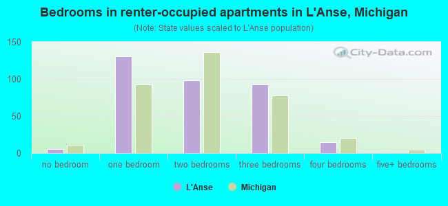 Bedrooms in renter-occupied apartments in L'Anse, Michigan