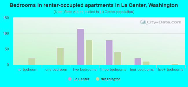 Bedrooms in renter-occupied apartments in La Center, Washington