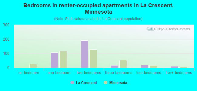 Bedrooms in renter-occupied apartments in La Crescent, Minnesota