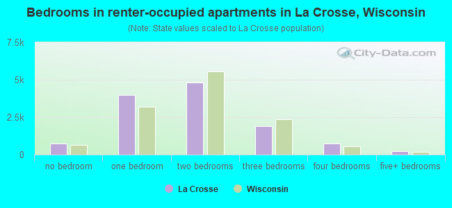 Bedrooms in renter-occupied apartments in La Crosse, Wisconsin