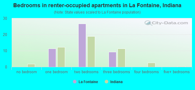 Bedrooms in renter-occupied apartments in La Fontaine, Indiana