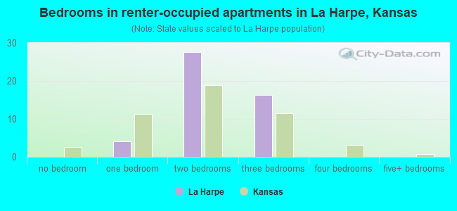 Bedrooms in renter-occupied apartments in La Harpe, Kansas