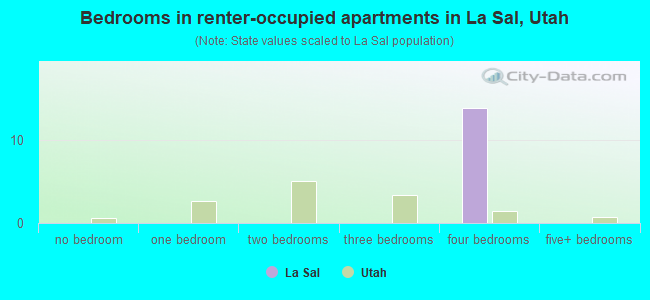 Bedrooms in renter-occupied apartments in La Sal, Utah