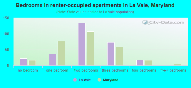 Bedrooms in renter-occupied apartments in La Vale, Maryland