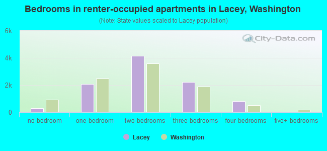 Bedrooms in renter-occupied apartments in Lacey, Washington