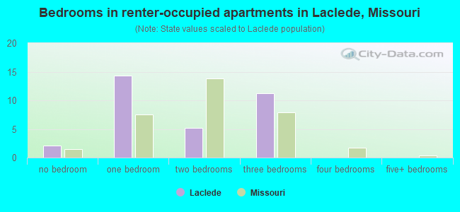 Bedrooms in renter-occupied apartments in Laclede, Missouri