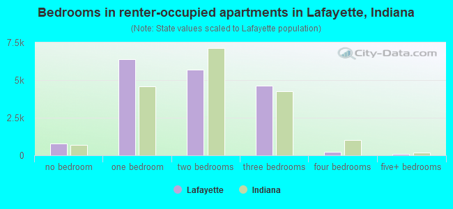 Bedrooms in renter-occupied apartments in Lafayette, Indiana