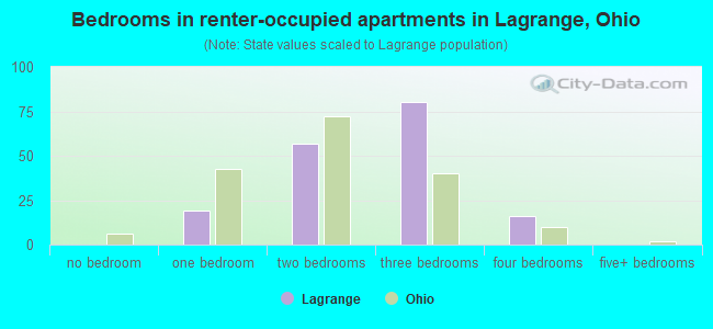 Bedrooms in renter-occupied apartments in Lagrange, Ohio