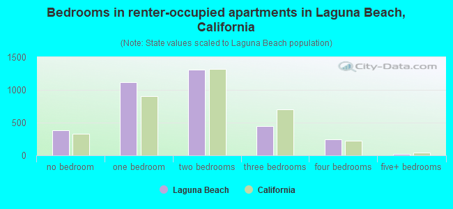 Bedrooms in renter-occupied apartments in Laguna Beach, California
