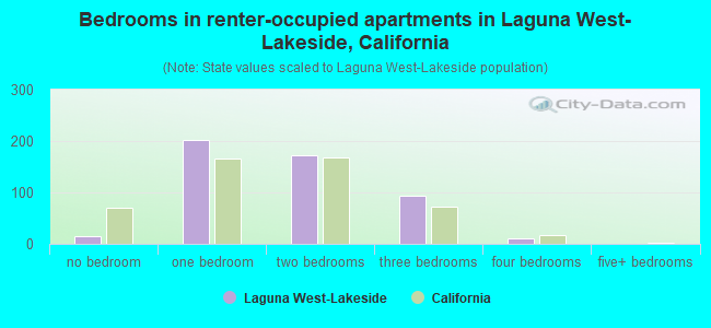 Bedrooms in renter-occupied apartments in Laguna West-Lakeside, California