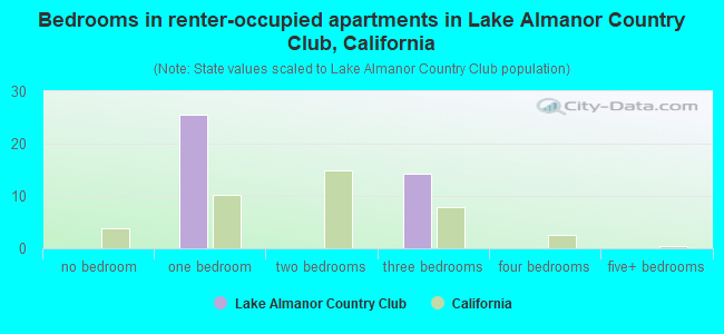 Bedrooms in renter-occupied apartments in Lake Almanor Country Club, California