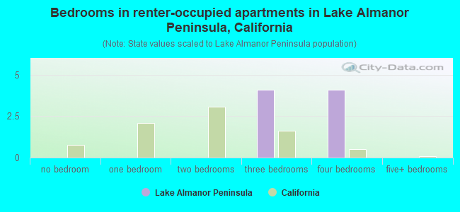 Bedrooms in renter-occupied apartments in Lake Almanor Peninsula, California