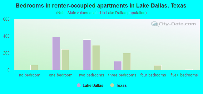 Bedrooms in renter-occupied apartments in Lake Dallas, Texas