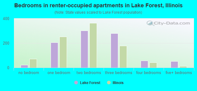 Bedrooms in renter-occupied apartments in Lake Forest, Illinois