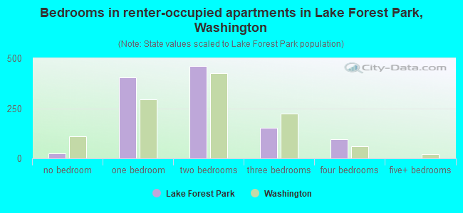 Bedrooms in renter-occupied apartments in Lake Forest Park, Washington