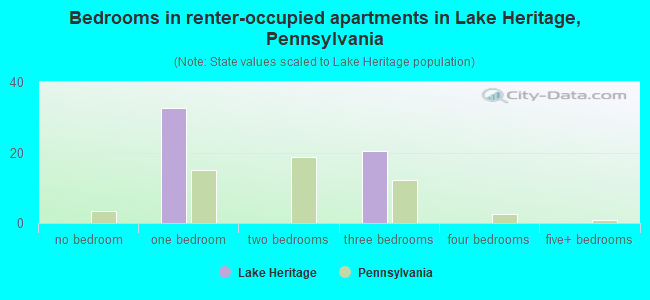 Bedrooms in renter-occupied apartments in Lake Heritage, Pennsylvania