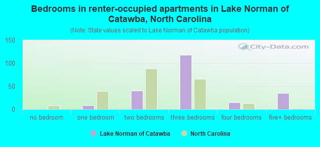 Bedrooms in renter-occupied apartments in Lake Norman of Catawba, North Carolina