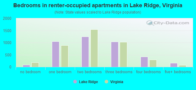 Bedrooms in renter-occupied apartments in Lake Ridge, Virginia