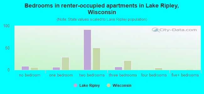 Bedrooms in renter-occupied apartments in Lake Ripley, Wisconsin