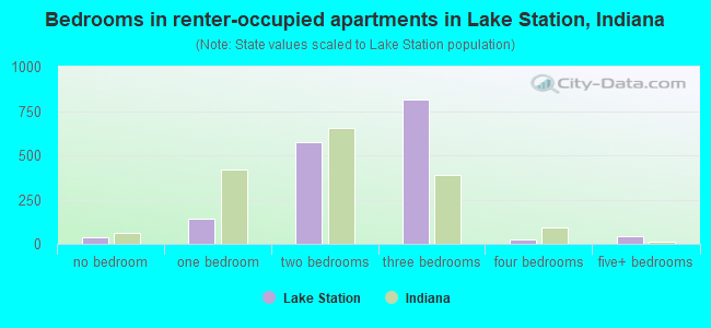 Bedrooms in renter-occupied apartments in Lake Station, Indiana
