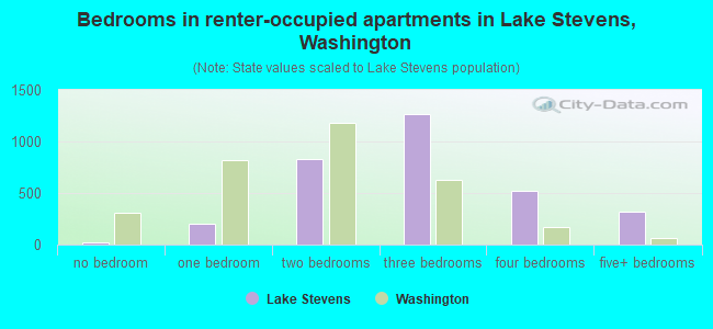 Bedrooms in renter-occupied apartments in Lake Stevens, Washington
