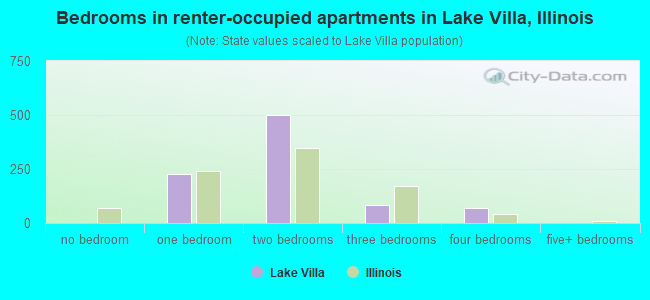 Bedrooms in renter-occupied apartments in Lake Villa, Illinois