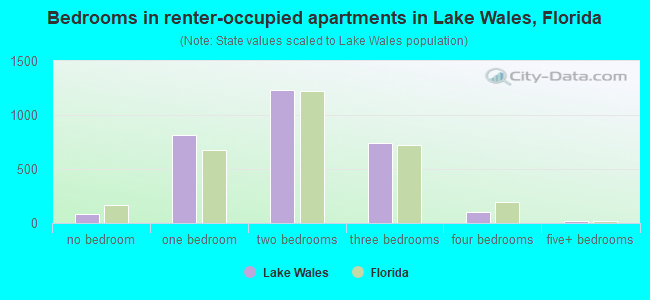 Bedrooms in renter-occupied apartments in Lake Wales, Florida
