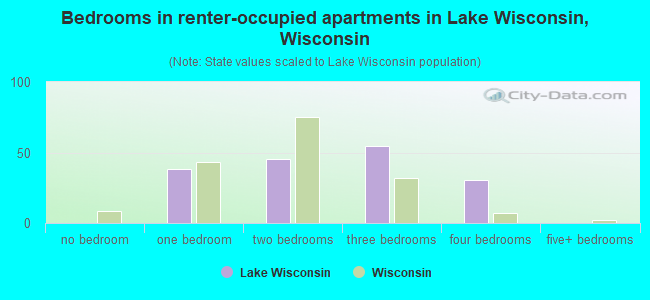 Bedrooms in renter-occupied apartments in Lake Wisconsin, Wisconsin