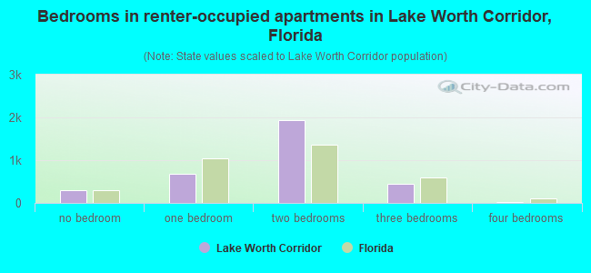 Bedrooms in renter-occupied apartments in Lake Worth Corridor, Florida