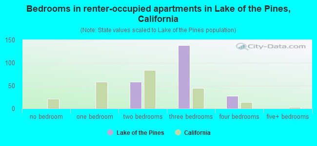 Bedrooms in renter-occupied apartments in Lake of the Pines, California